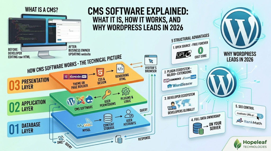 CMS Software Explained: What It Is, How It Works, and Why WordPress Leads in 2026 